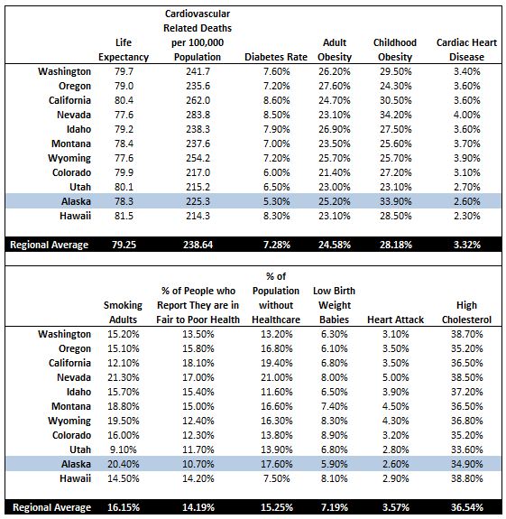 Alaska Medical Statistics