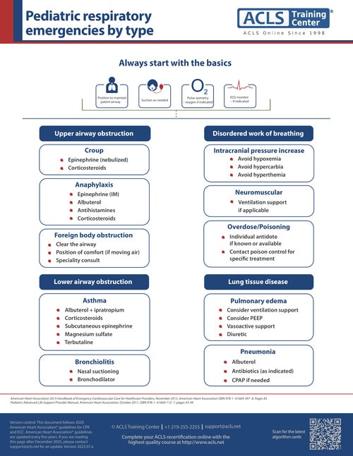 Pediatric respiratory emergencies algorithm Download