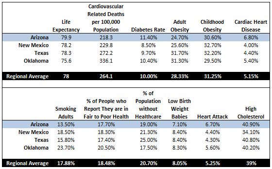 Arizona medical statistics