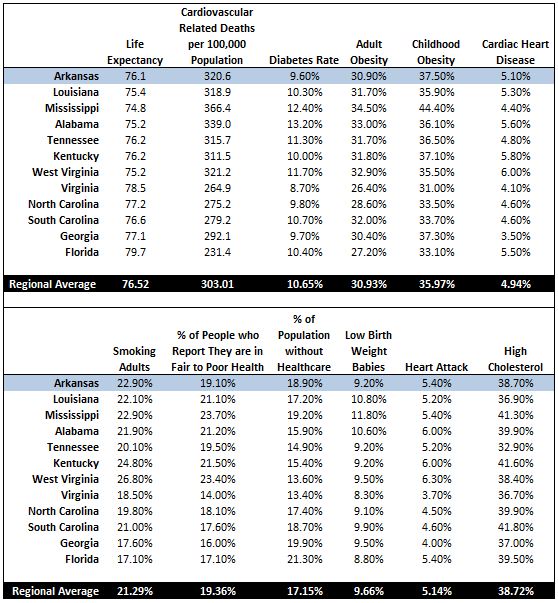 Arkansas Medical Statistics