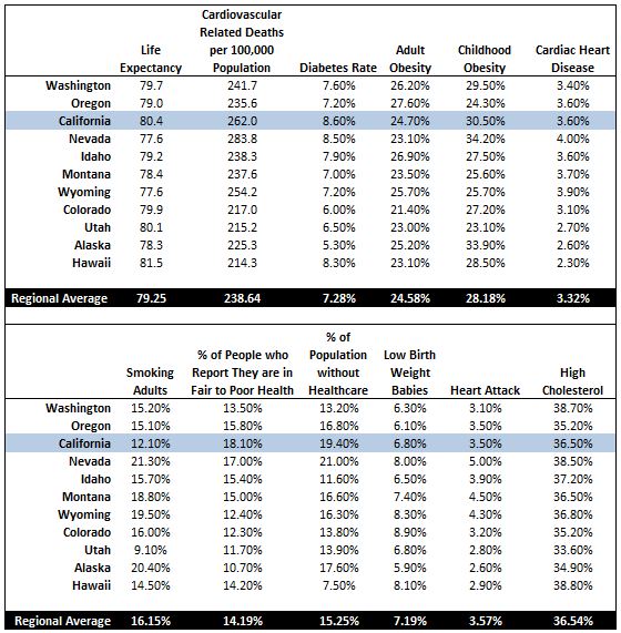 California Medical Statistics