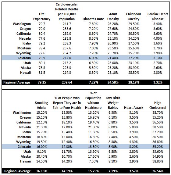 Colorado medical statistics