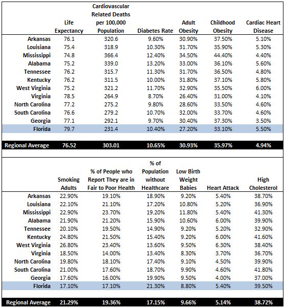 Florida Medical Statistics