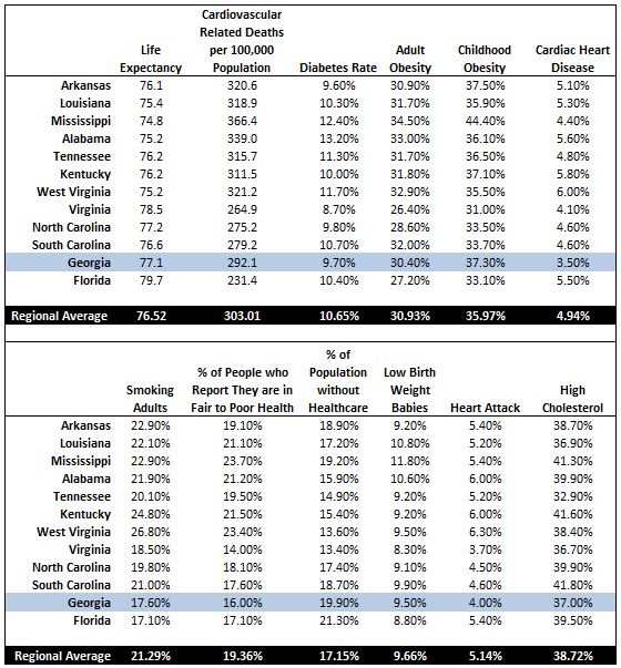 Georgia Medical Statistics