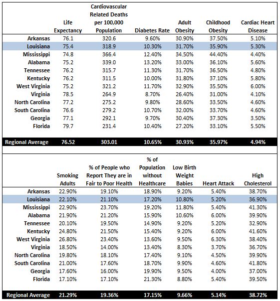 Louisiana Medical Statistics