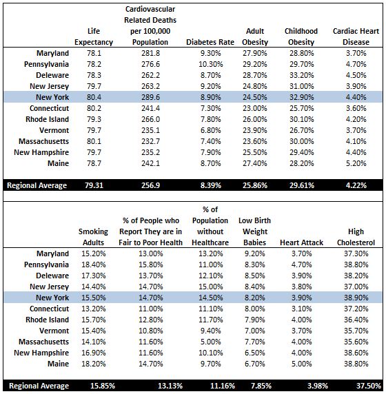 New York Medical Statistics