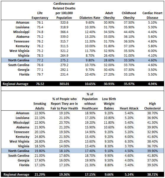 North Carolina Medical Statistics