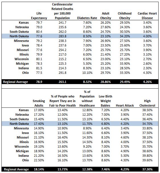 North dakota medical statistics