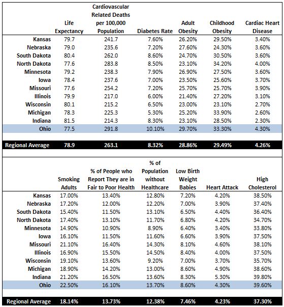 Ohio Medical Statistics