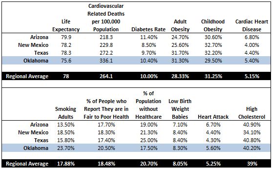 OK medical stats