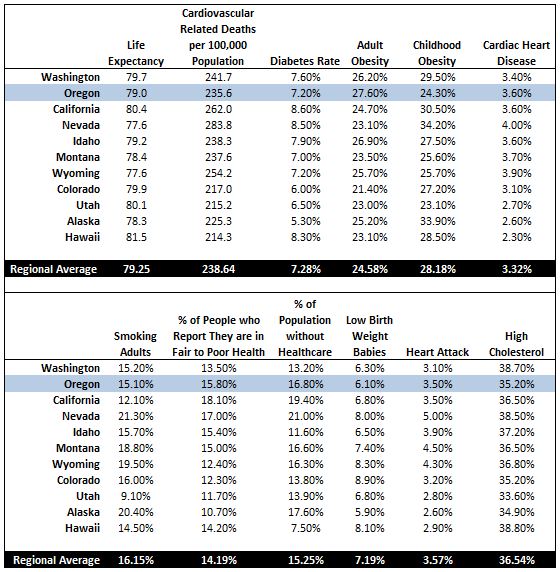 Oregon Medical Statistics