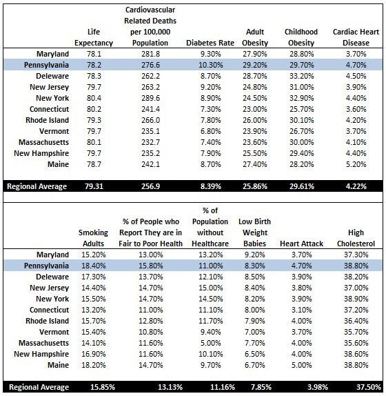 Pennsylvania Medical Statistics