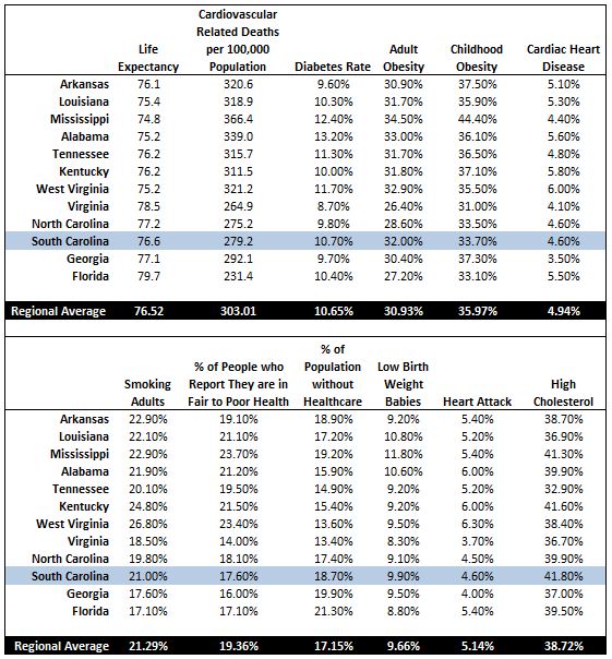 South Carolina Medical Statistics