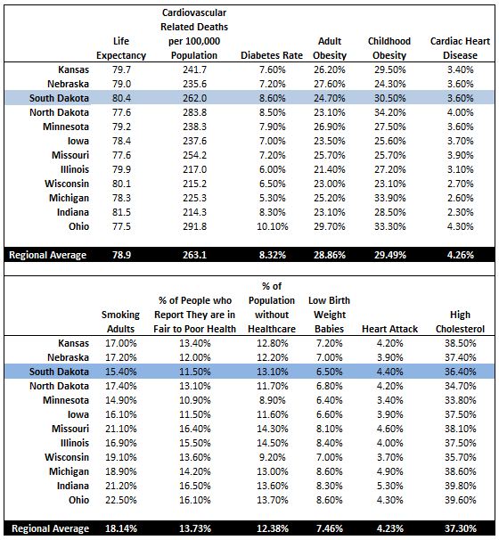 South Dakota Medical Statistics