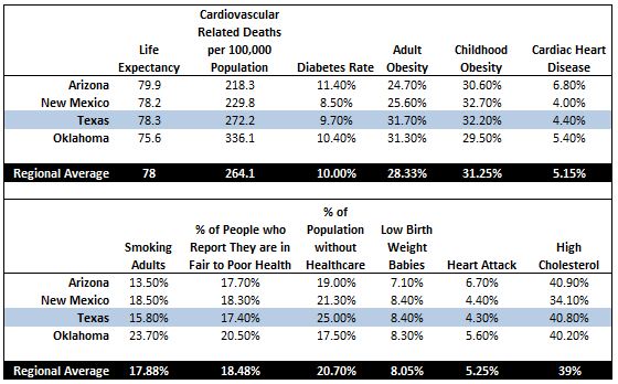 Texas Medical Statistics