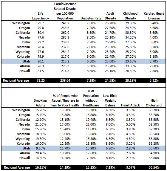 Utah Medical Statistics