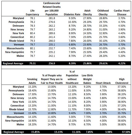 Vermont Medical Statistics