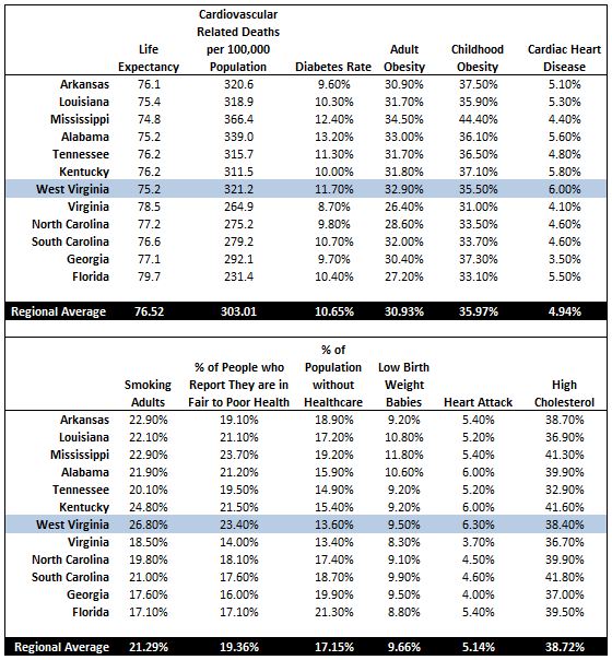 West Virginia Medical Statistics