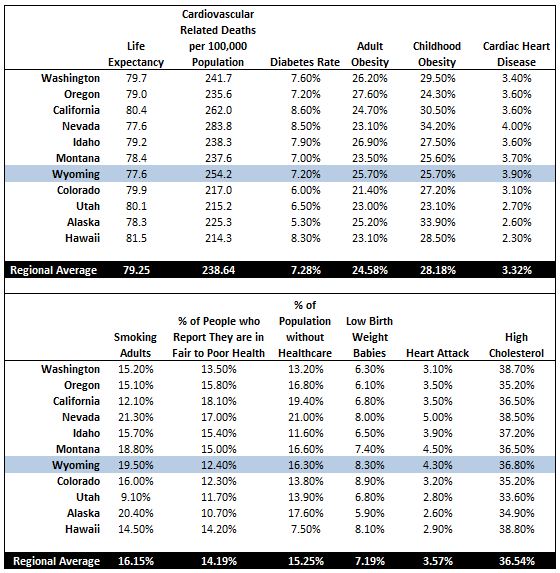 Wyoming medical statistics for cardiovascular related disease and death