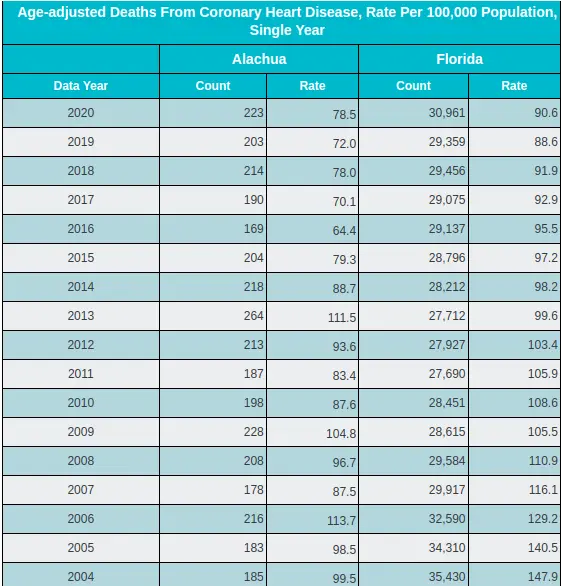 Image of florida stats