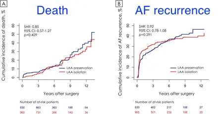 Cumulative incidence curves, death, arrhythmias